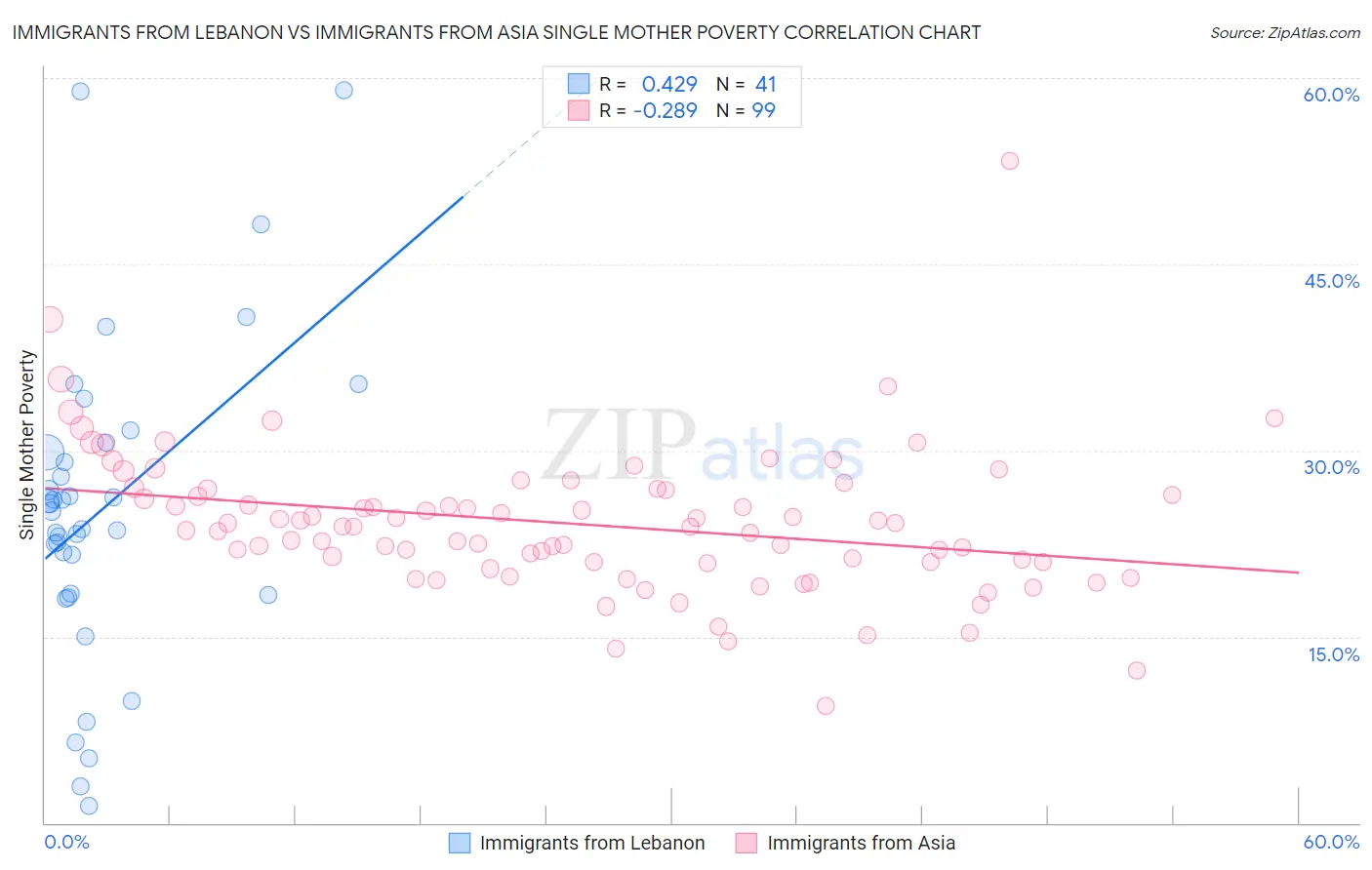 Immigrants from Lebanon vs Immigrants from Asia Single Mother Poverty