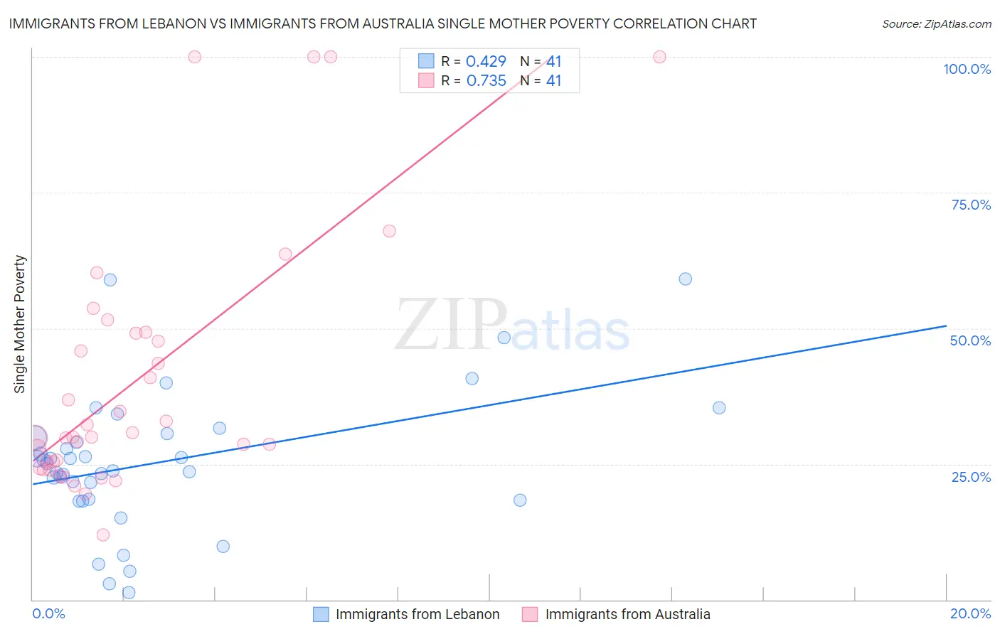 Immigrants from Lebanon vs Immigrants from Australia Single Mother Poverty