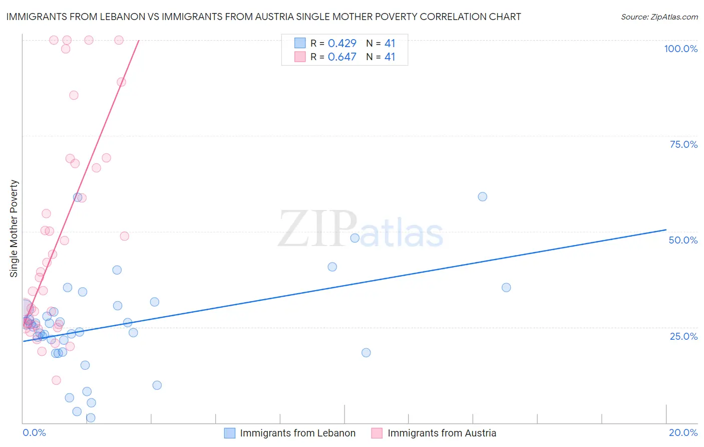 Immigrants from Lebanon vs Immigrants from Austria Single Mother Poverty