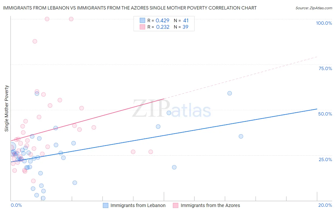 Immigrants from Lebanon vs Immigrants from the Azores Single Mother Poverty