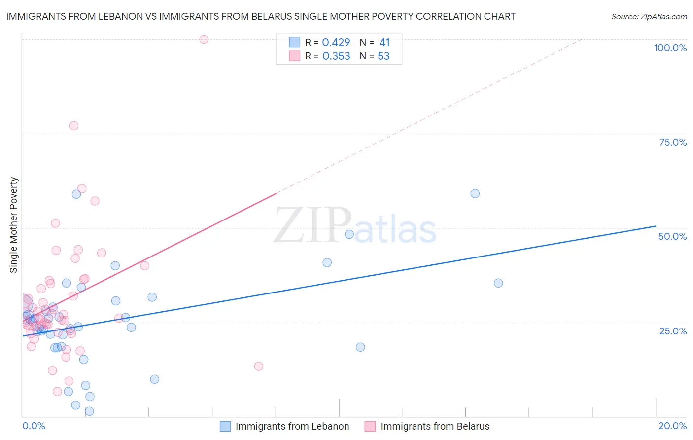 Immigrants from Lebanon vs Immigrants from Belarus Single Mother Poverty