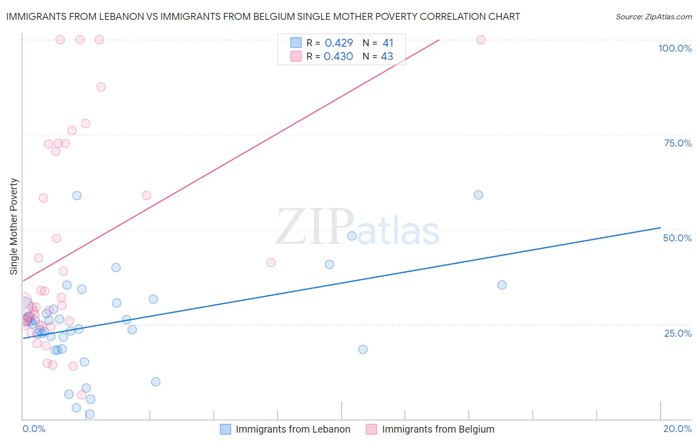 Immigrants from Lebanon vs Immigrants from Belgium Single Mother Poverty