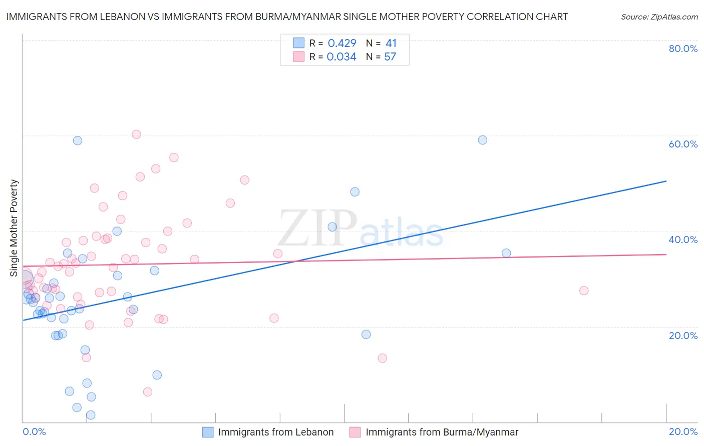 Immigrants from Lebanon vs Immigrants from Burma/Myanmar Single Mother Poverty