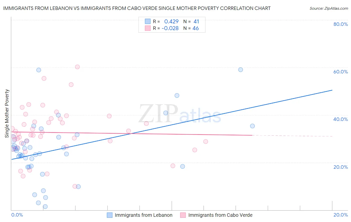 Immigrants from Lebanon vs Immigrants from Cabo Verde Single Mother Poverty