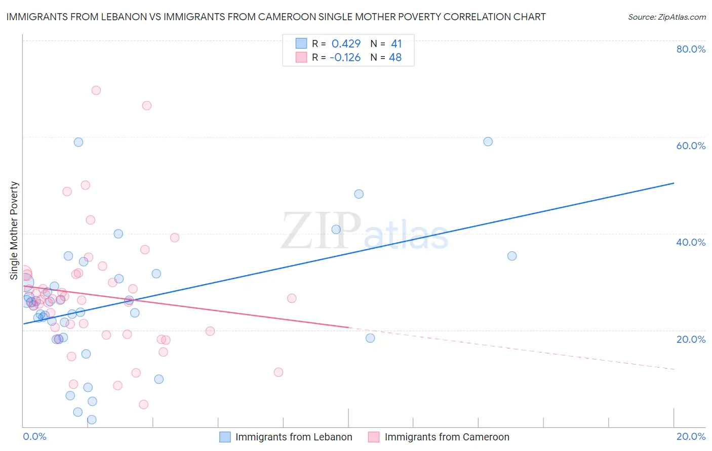 Immigrants from Lebanon vs Immigrants from Cameroon Single Mother Poverty