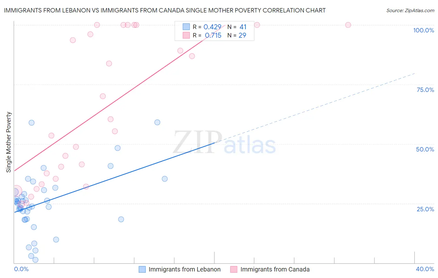 Immigrants from Lebanon vs Immigrants from Canada Single Mother Poverty