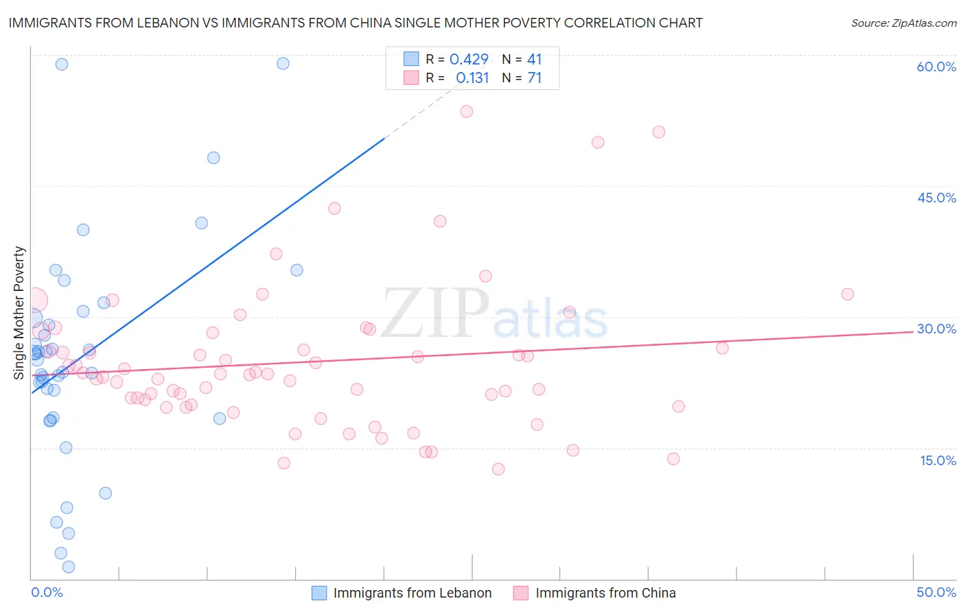 Immigrants from Lebanon vs Immigrants from China Single Mother Poverty