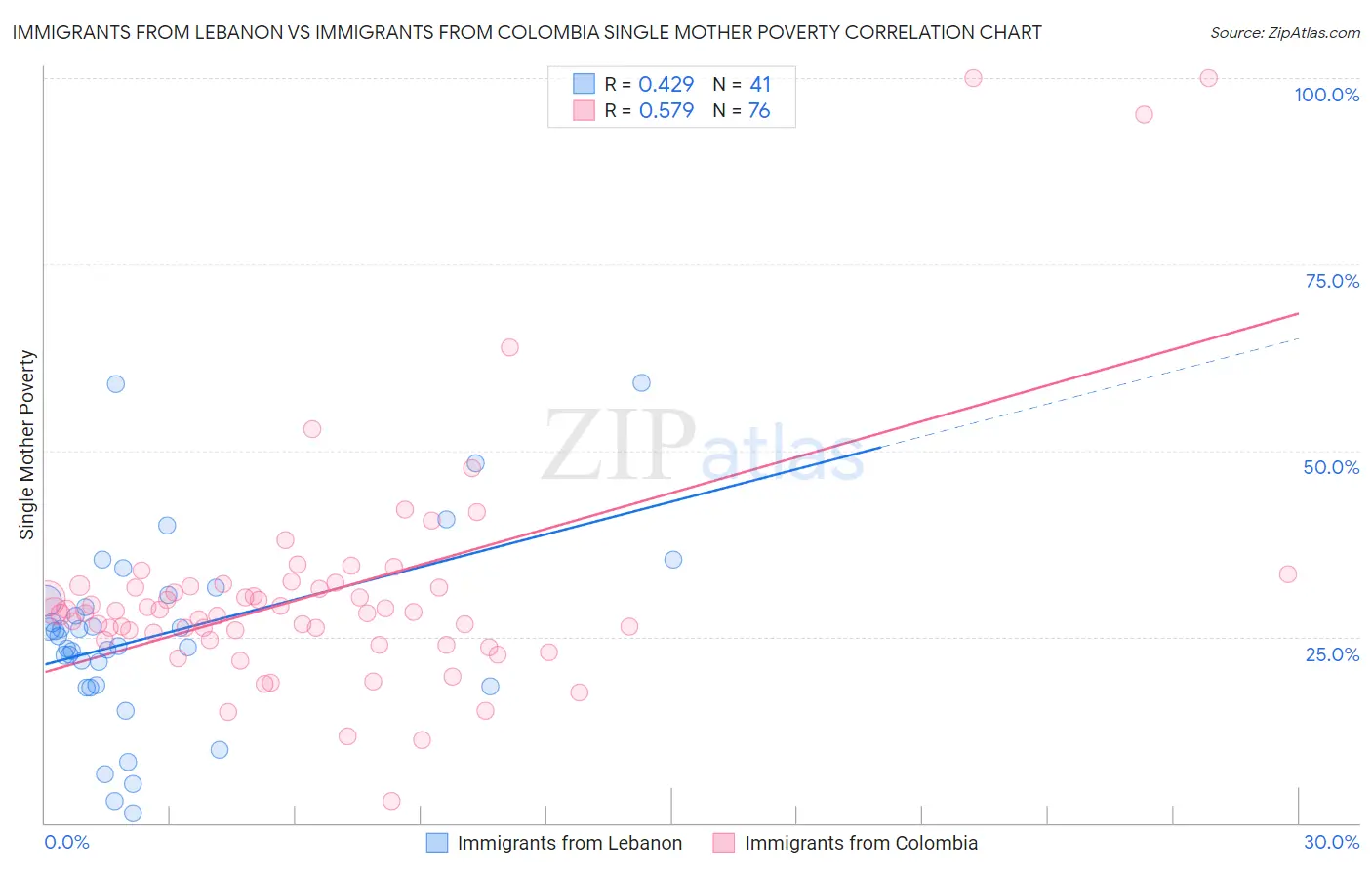 Immigrants from Lebanon vs Immigrants from Colombia Single Mother Poverty