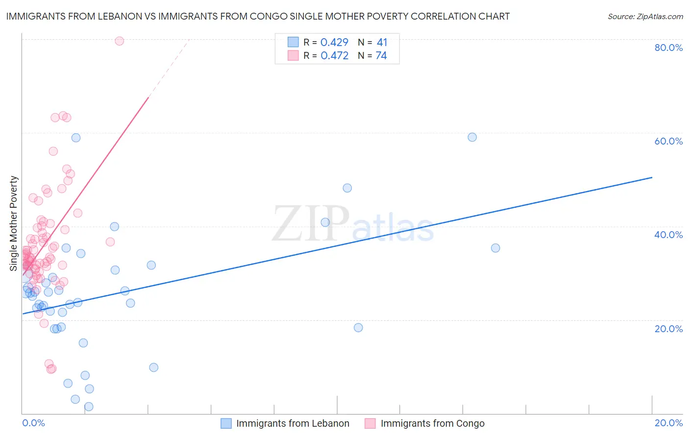 Immigrants from Lebanon vs Immigrants from Congo Single Mother Poverty