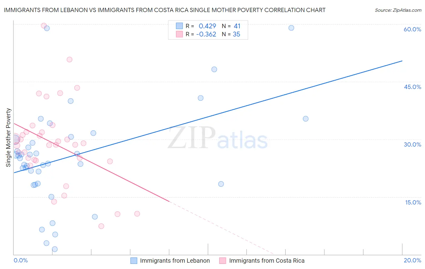 Immigrants from Lebanon vs Immigrants from Costa Rica Single Mother Poverty