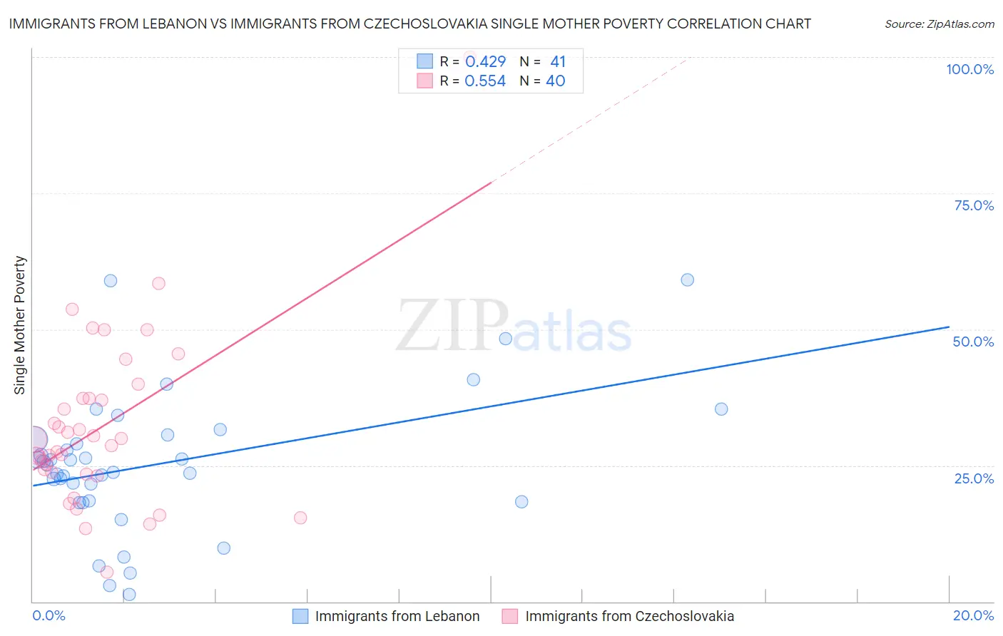 Immigrants from Lebanon vs Immigrants from Czechoslovakia Single Mother Poverty