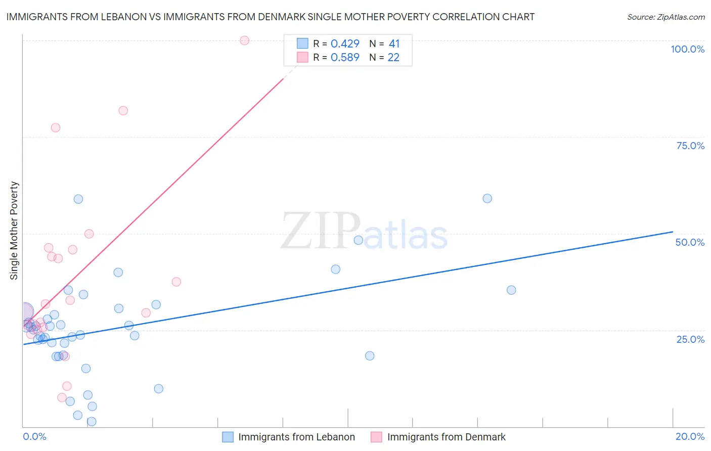 Immigrants from Lebanon vs Immigrants from Denmark Single Mother Poverty
