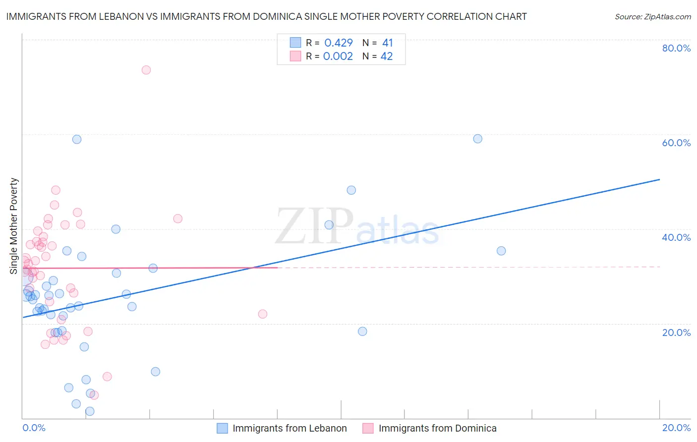 Immigrants from Lebanon vs Immigrants from Dominica Single Mother Poverty