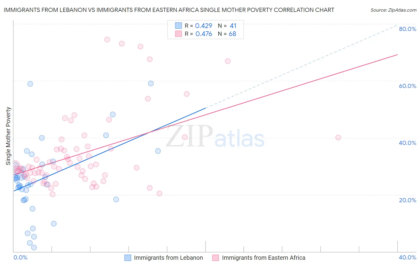 Immigrants from Lebanon vs Immigrants from Eastern Africa Single Mother Poverty