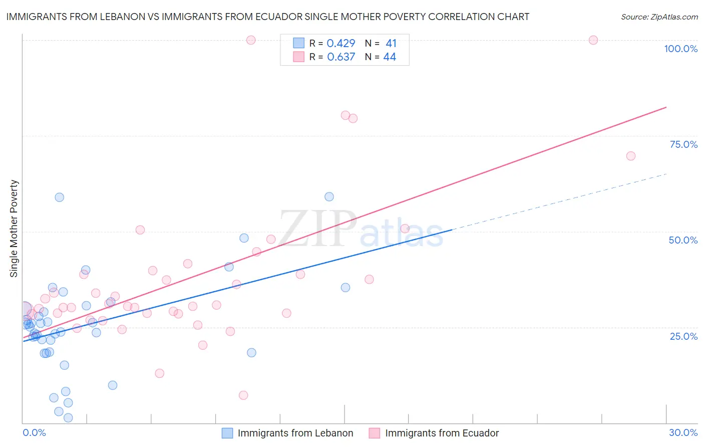 Immigrants from Lebanon vs Immigrants from Ecuador Single Mother Poverty