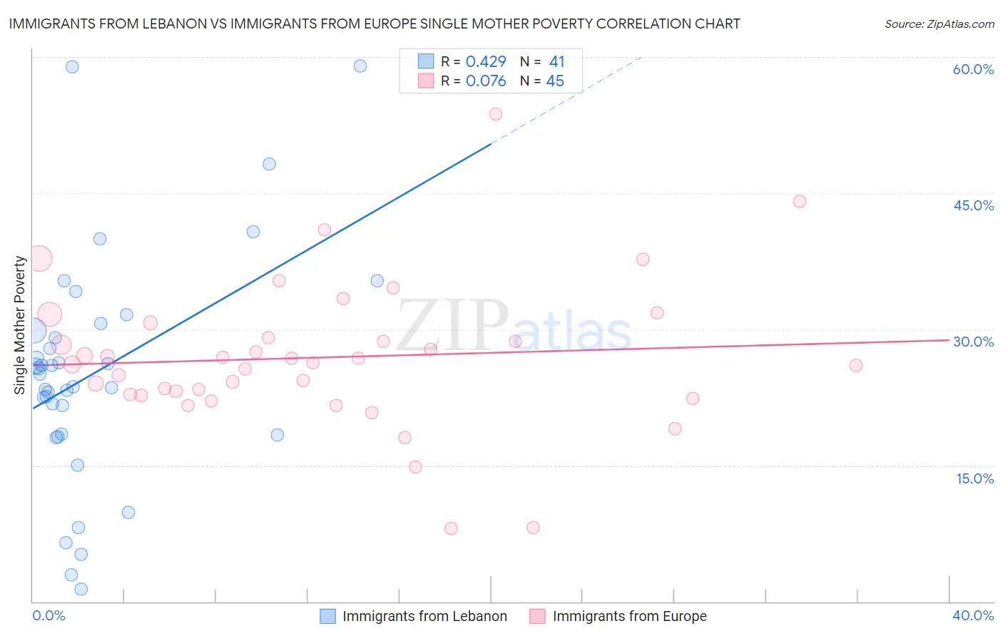 Immigrants from Lebanon vs Immigrants from Europe Single Mother Poverty