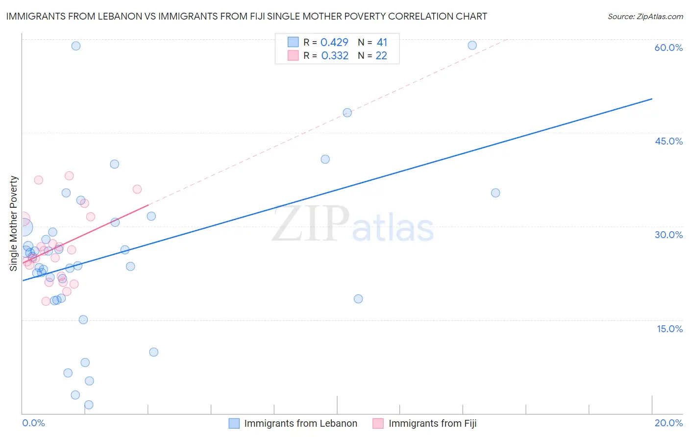 Immigrants from Lebanon vs Immigrants from Fiji Single Mother Poverty