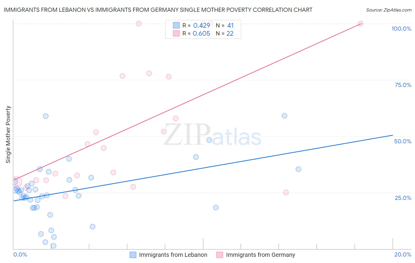 Immigrants from Lebanon vs Immigrants from Germany Single Mother Poverty