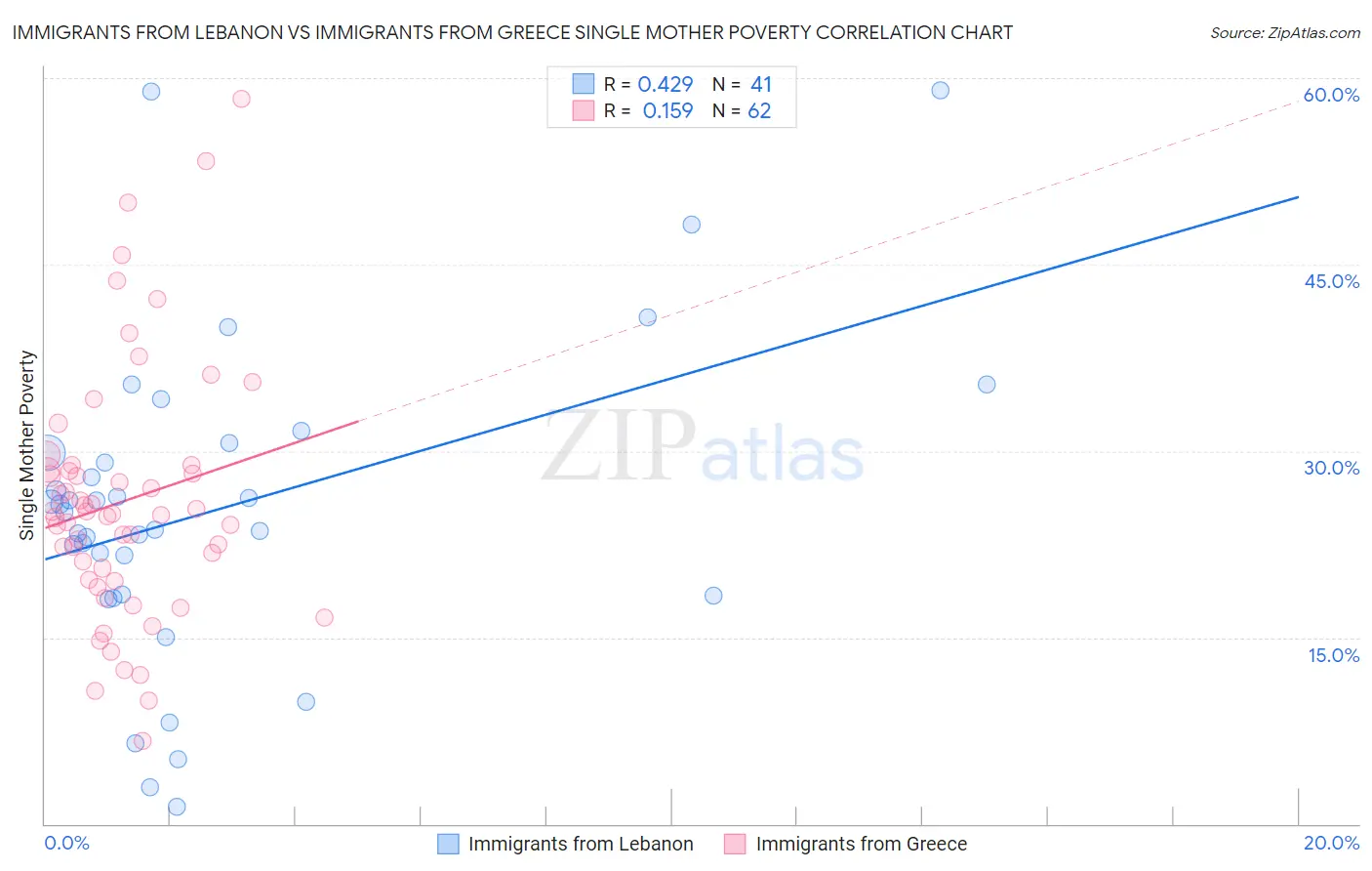 Immigrants from Lebanon vs Immigrants from Greece Single Mother Poverty