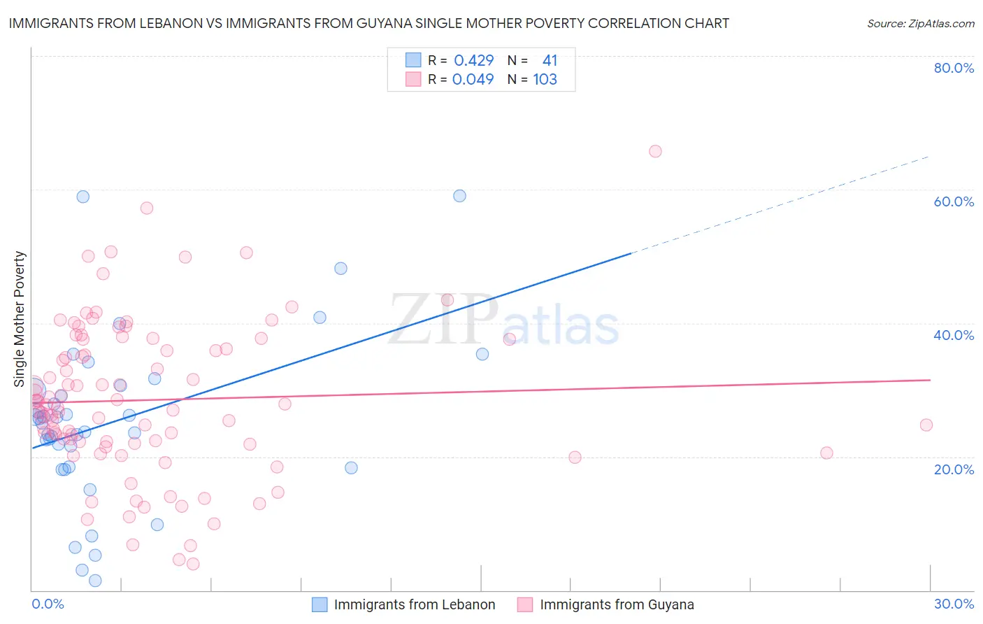 Immigrants from Lebanon vs Immigrants from Guyana Single Mother Poverty
