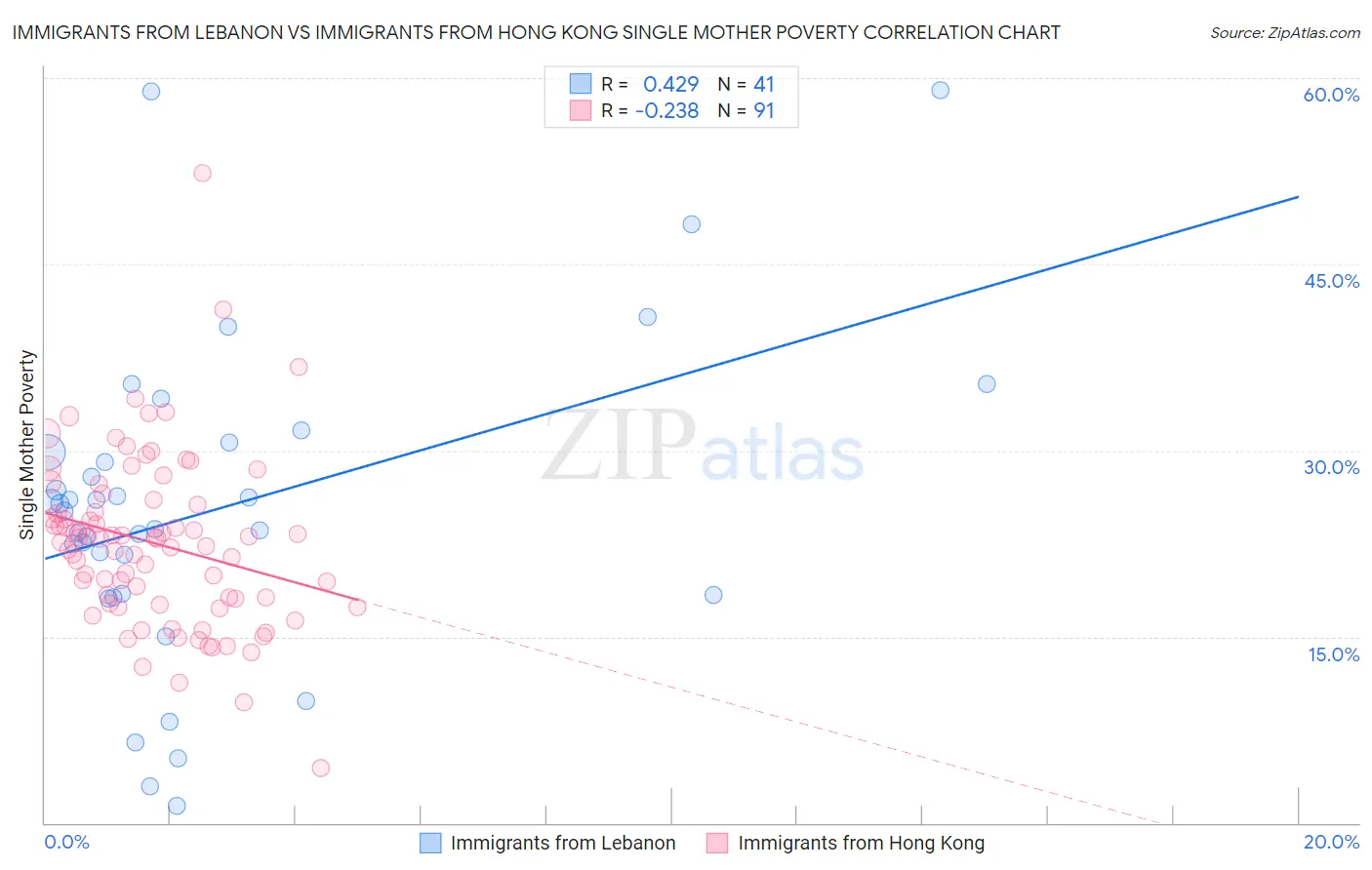 Immigrants from Lebanon vs Immigrants from Hong Kong Single Mother Poverty