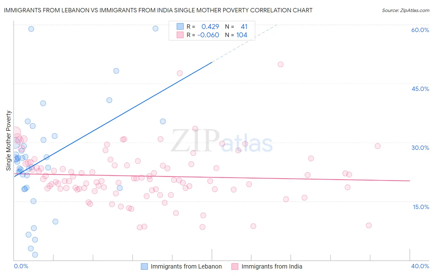 Immigrants from Lebanon vs Immigrants from India Single Mother Poverty