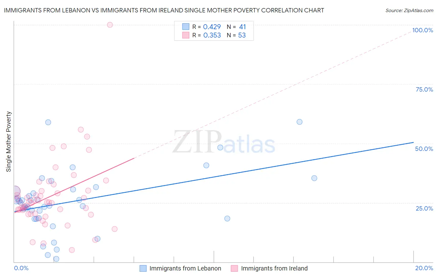 Immigrants from Lebanon vs Immigrants from Ireland Single Mother Poverty