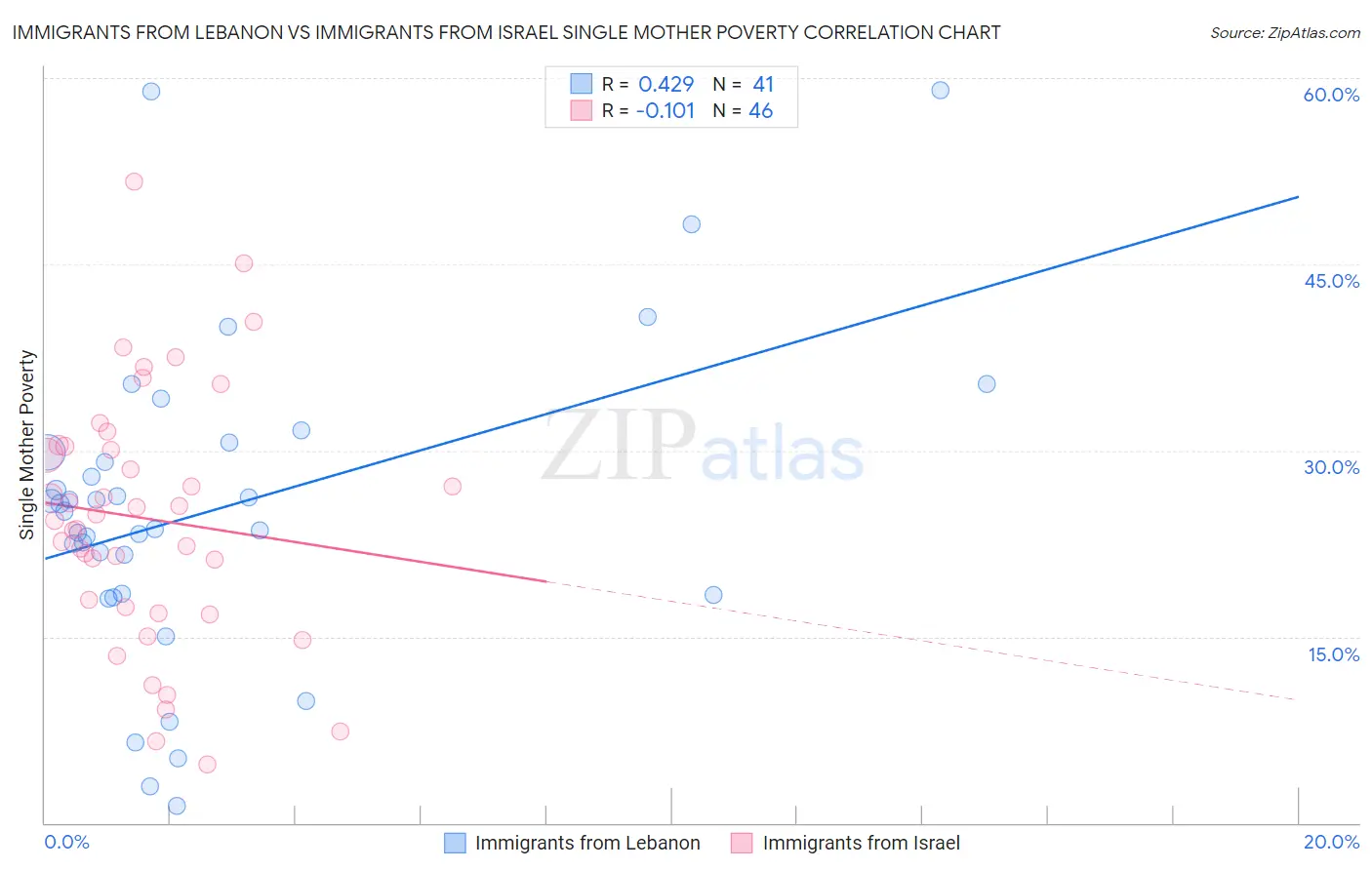 Immigrants from Lebanon vs Immigrants from Israel Single Mother Poverty