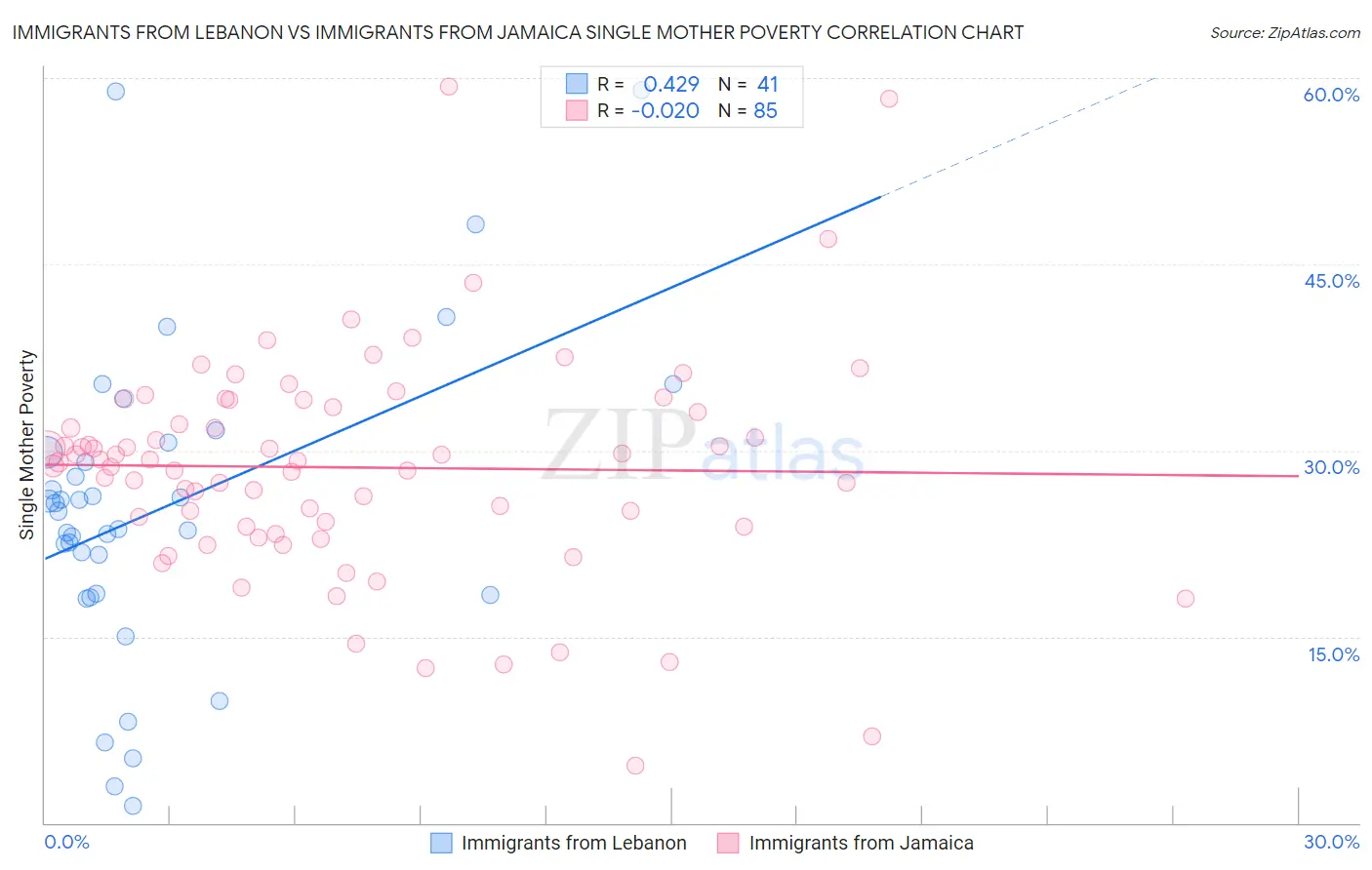 Immigrants from Lebanon vs Immigrants from Jamaica Single Mother Poverty