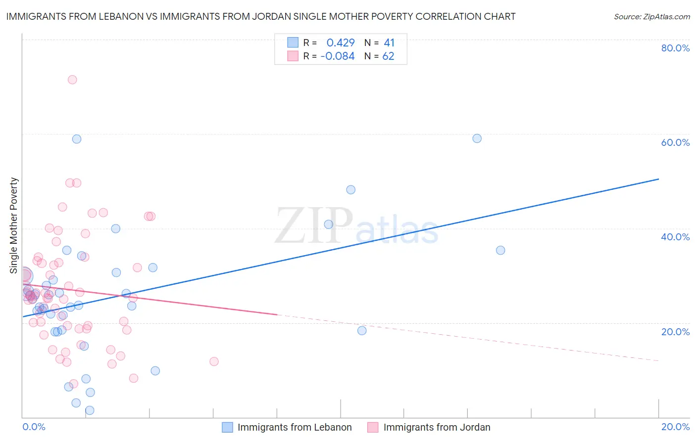 Immigrants from Lebanon vs Immigrants from Jordan Single Mother Poverty