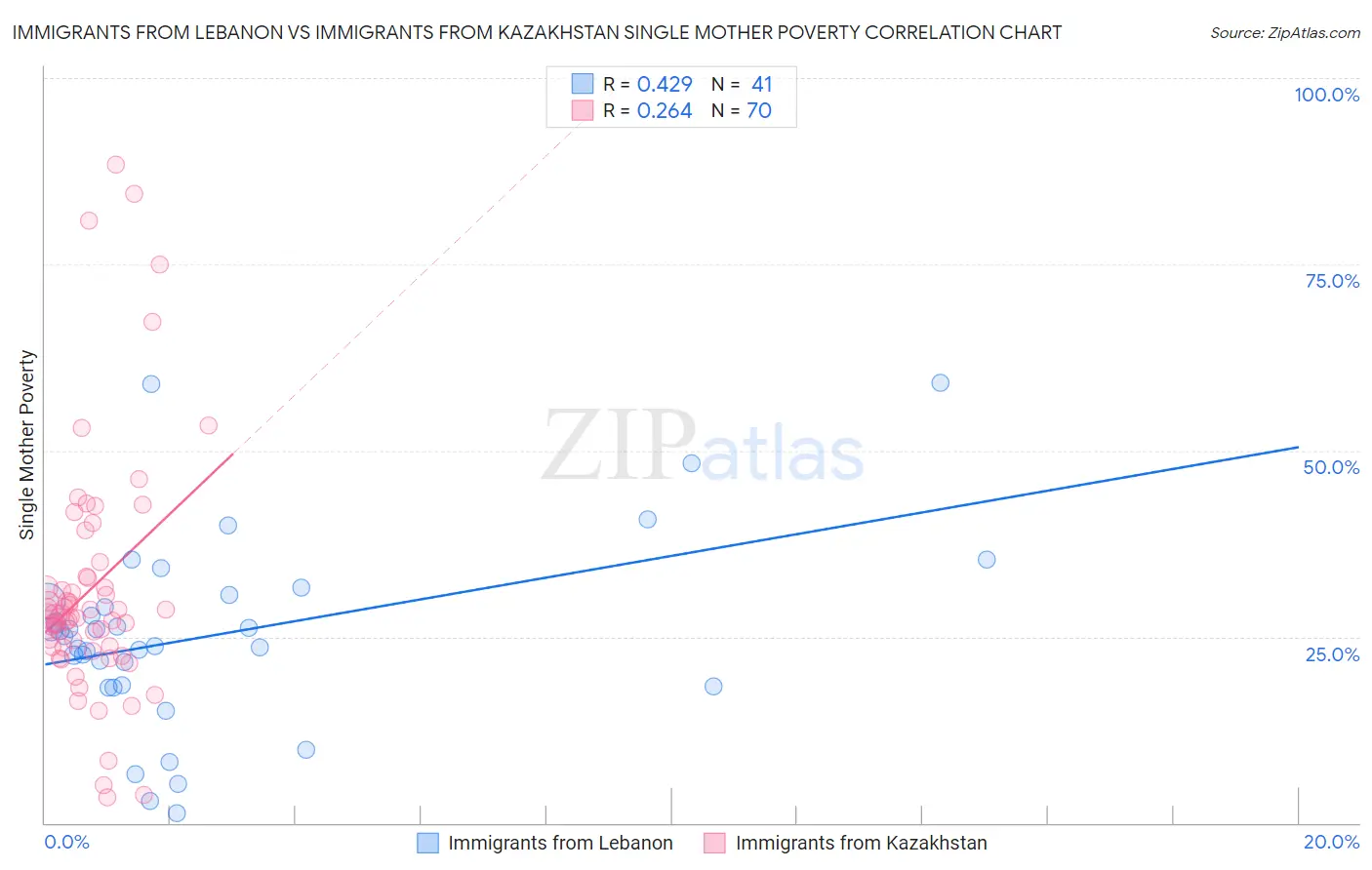 Immigrants from Lebanon vs Immigrants from Kazakhstan Single Mother Poverty