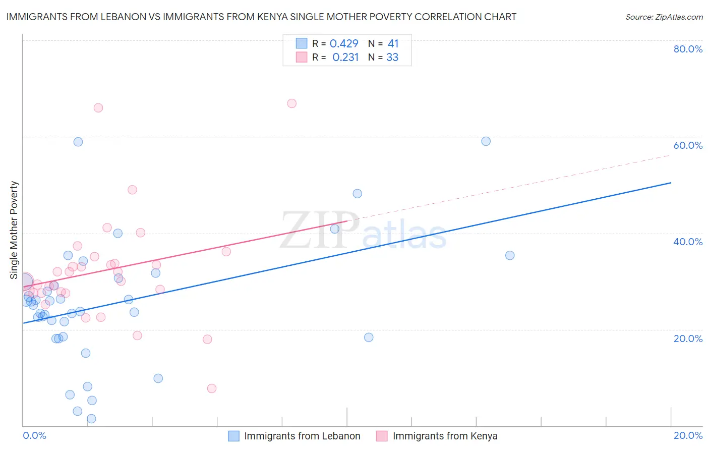 Immigrants from Lebanon vs Immigrants from Kenya Single Mother Poverty