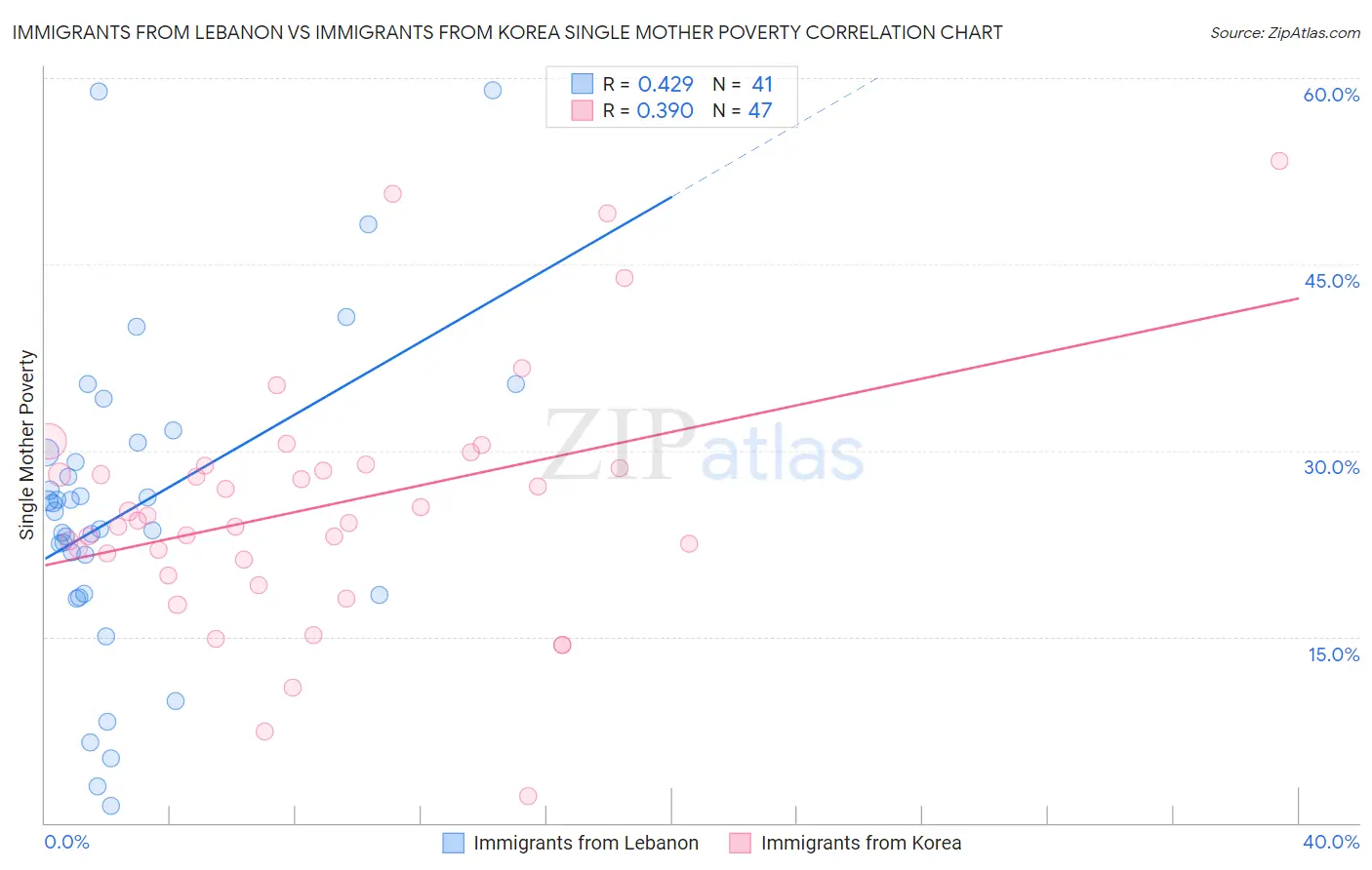 Immigrants from Lebanon vs Immigrants from Korea Single Mother Poverty