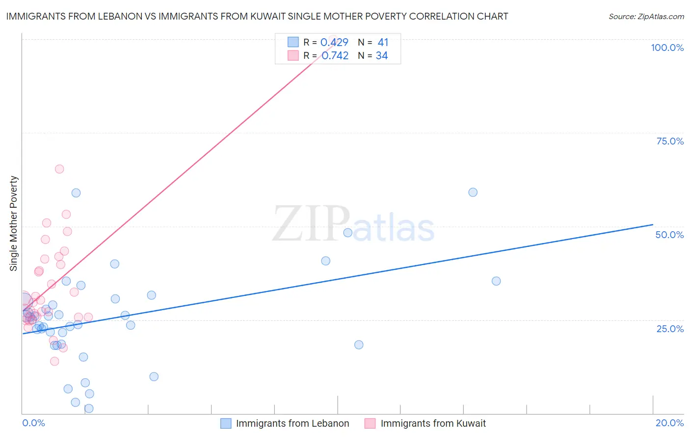 Immigrants from Lebanon vs Immigrants from Kuwait Single Mother Poverty