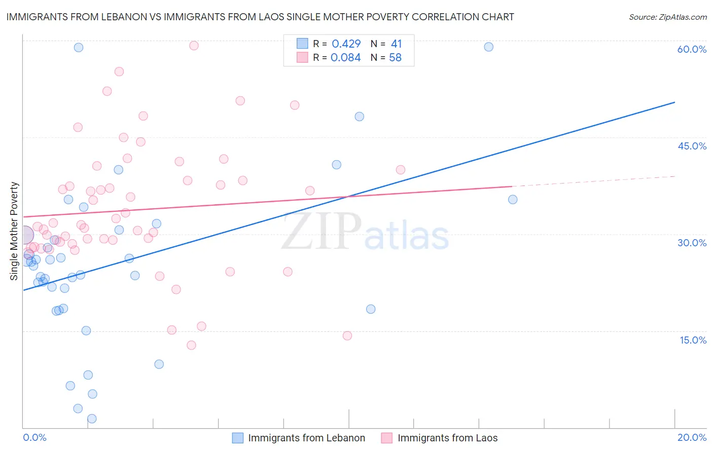 Immigrants from Lebanon vs Immigrants from Laos Single Mother Poverty