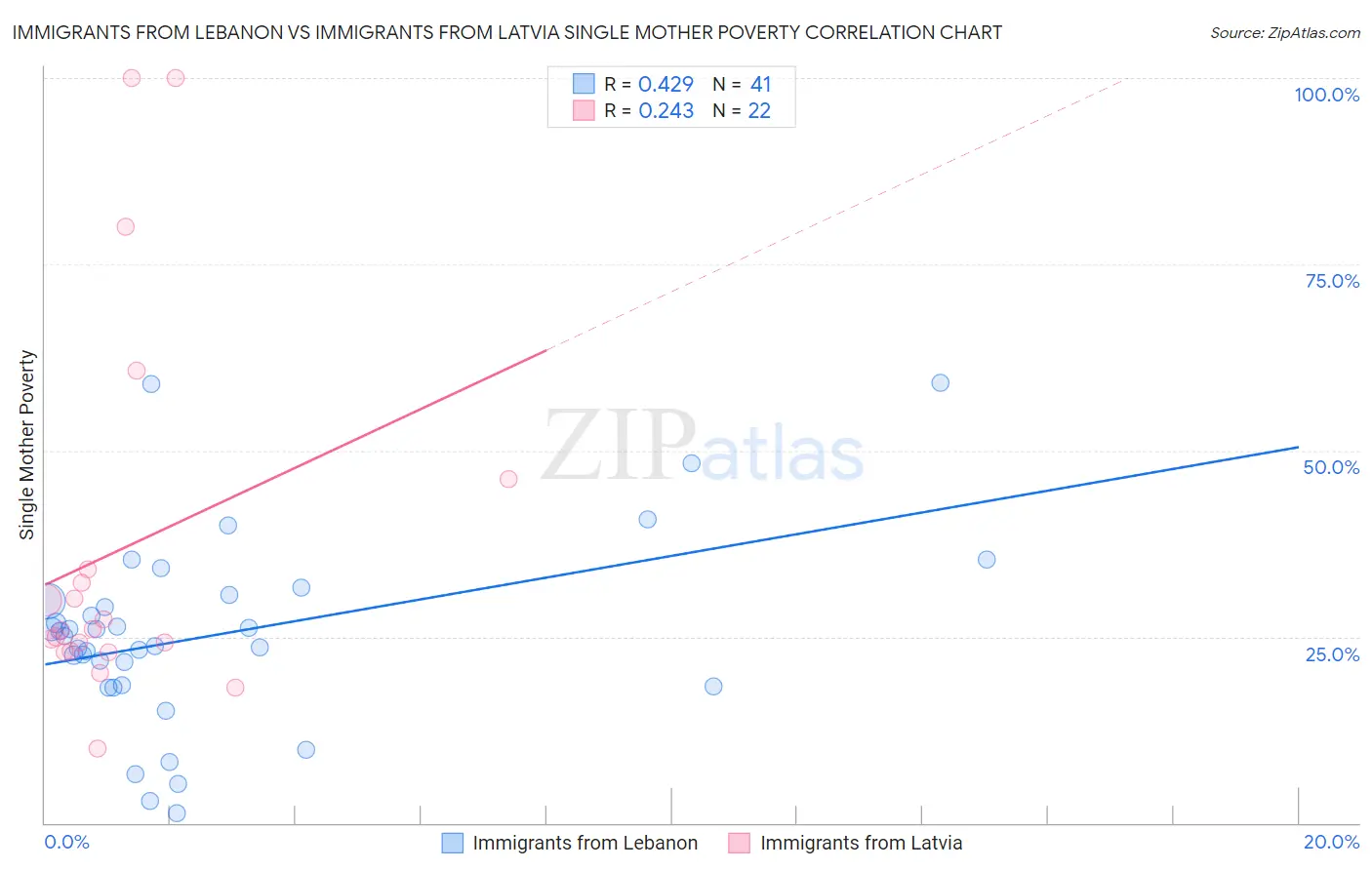 Immigrants from Lebanon vs Immigrants from Latvia Single Mother Poverty