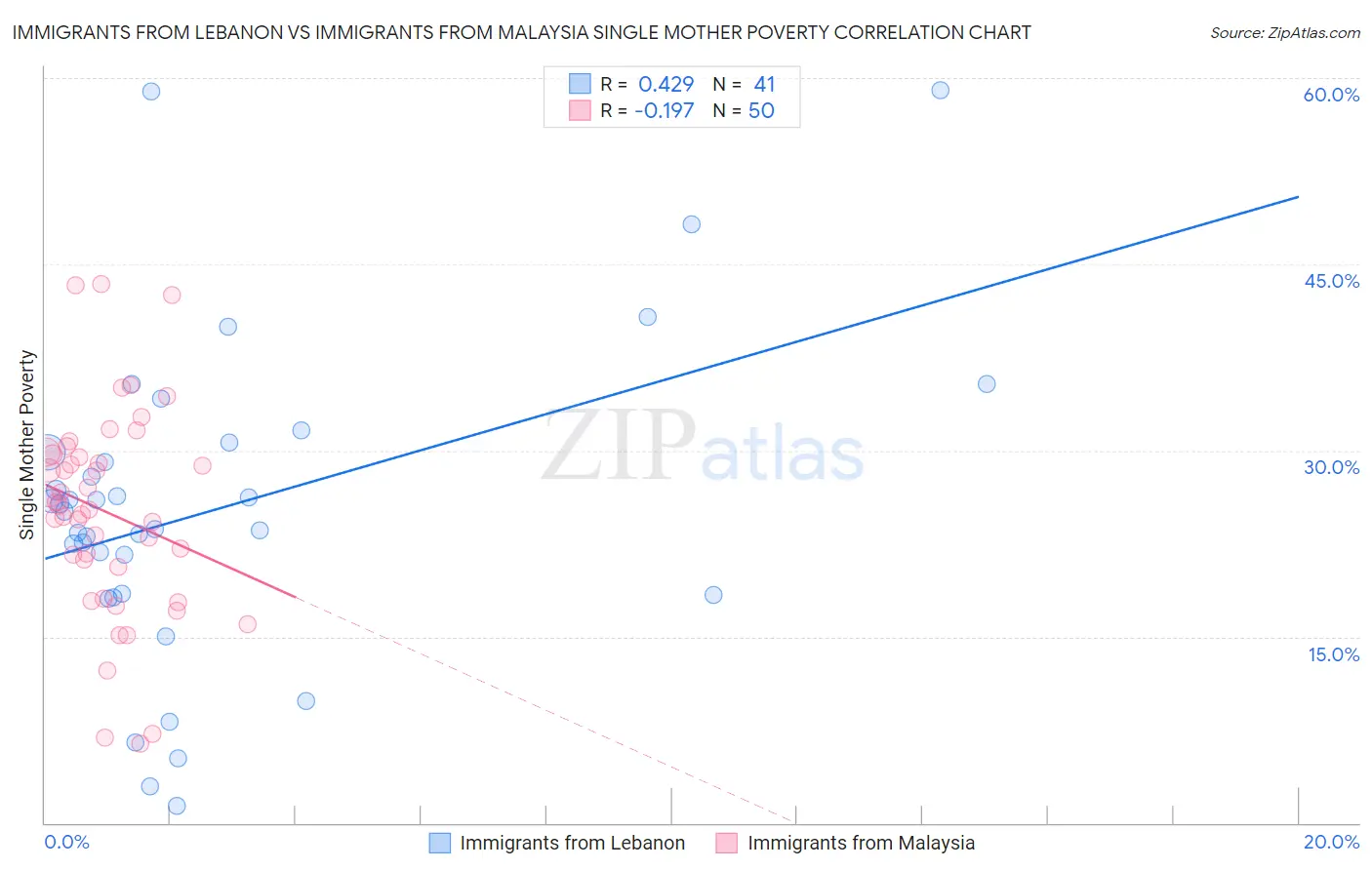 Immigrants from Lebanon vs Immigrants from Malaysia Single Mother Poverty