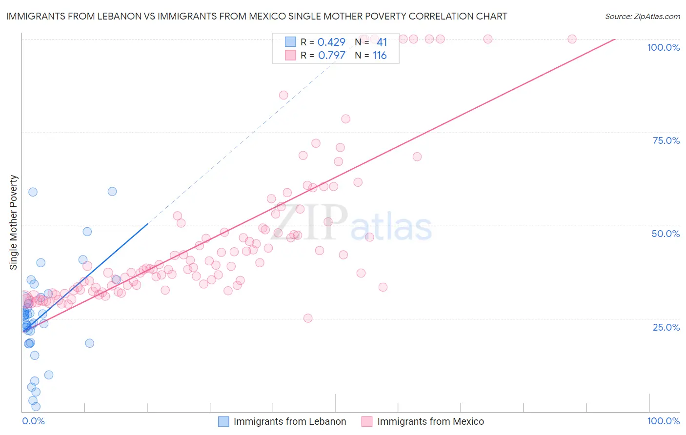 Immigrants from Lebanon vs Immigrants from Mexico Single Mother Poverty