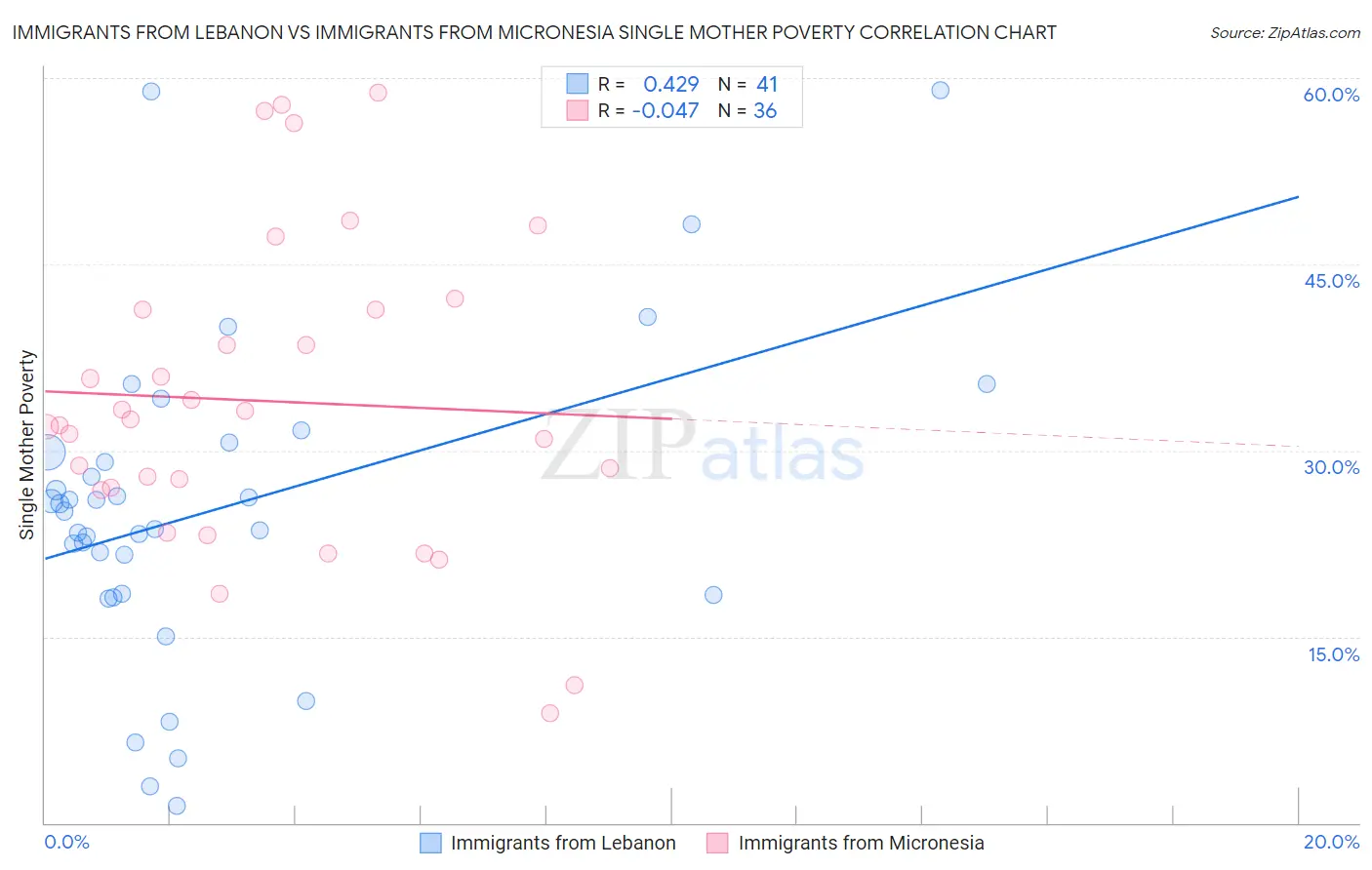 Immigrants from Lebanon vs Immigrants from Micronesia Single Mother Poverty