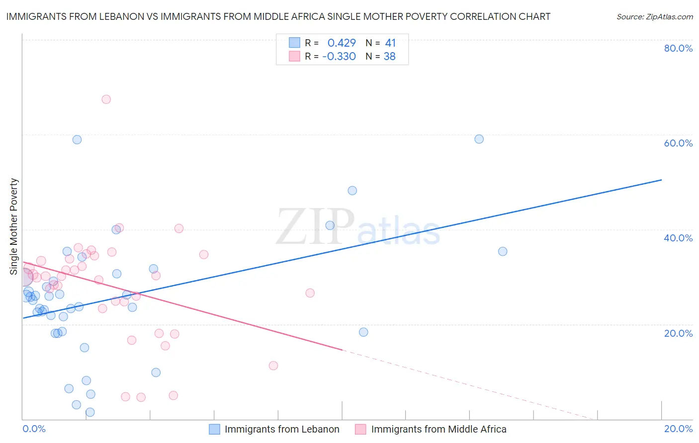 Immigrants from Lebanon vs Immigrants from Middle Africa Single Mother Poverty