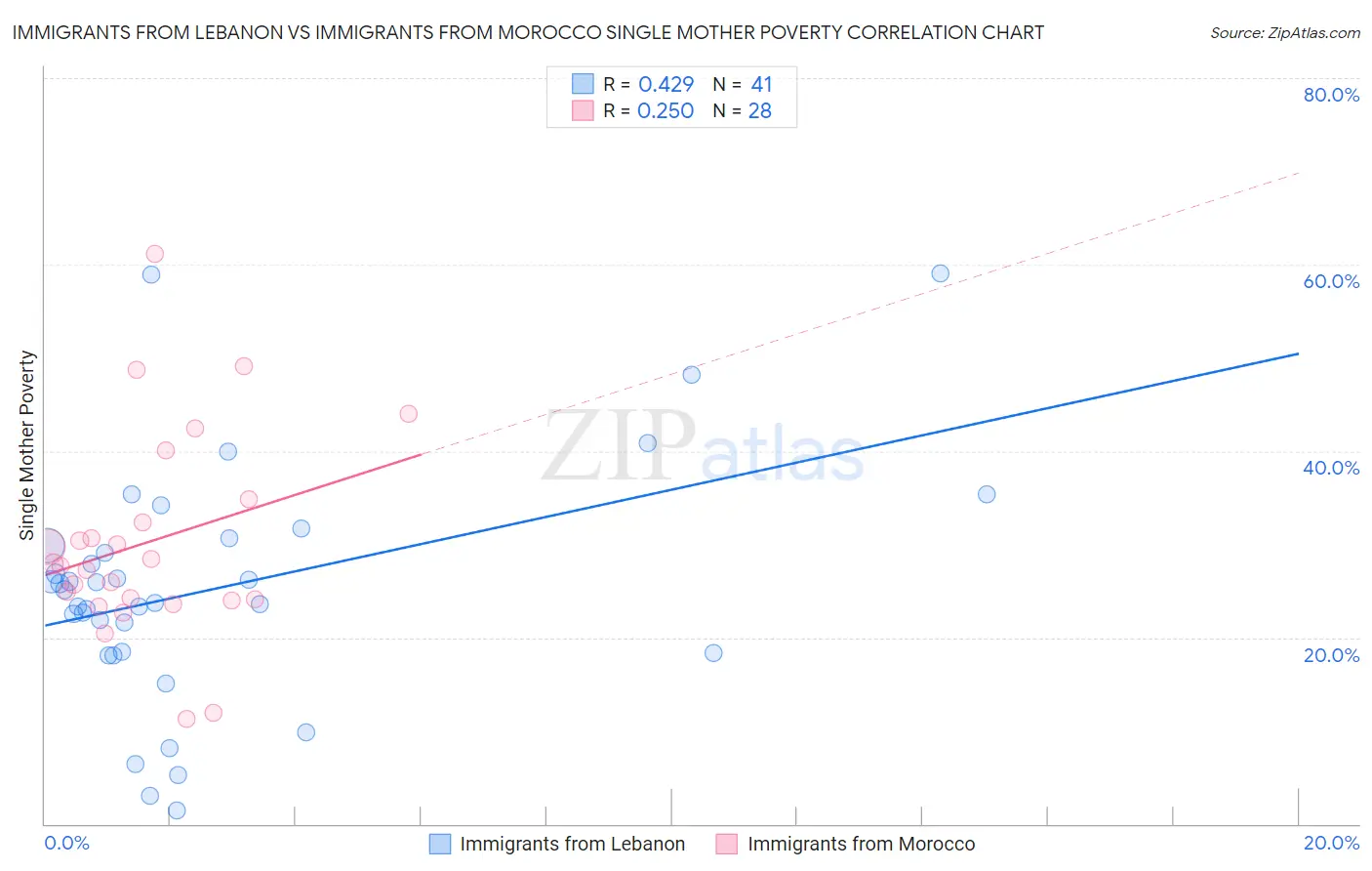 Immigrants from Lebanon vs Immigrants from Morocco Single Mother Poverty