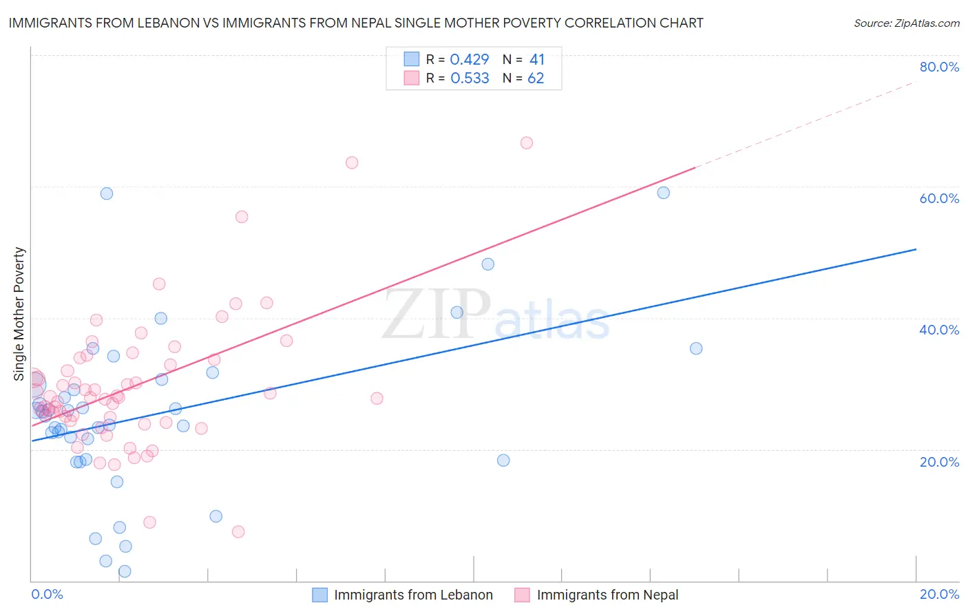 Immigrants from Lebanon vs Immigrants from Nepal Single Mother Poverty