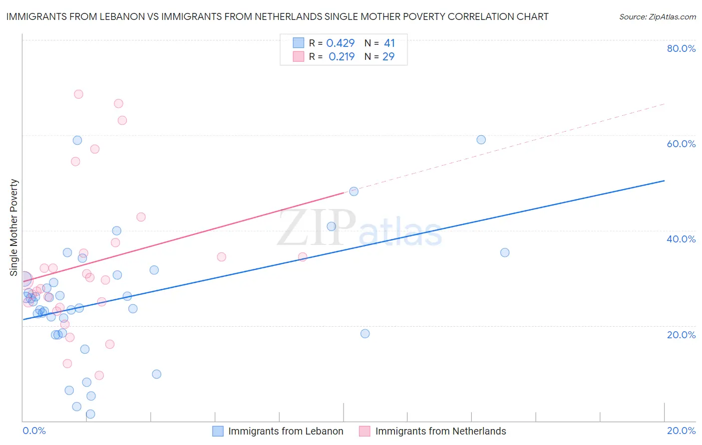 Immigrants from Lebanon vs Immigrants from Netherlands Single Mother Poverty