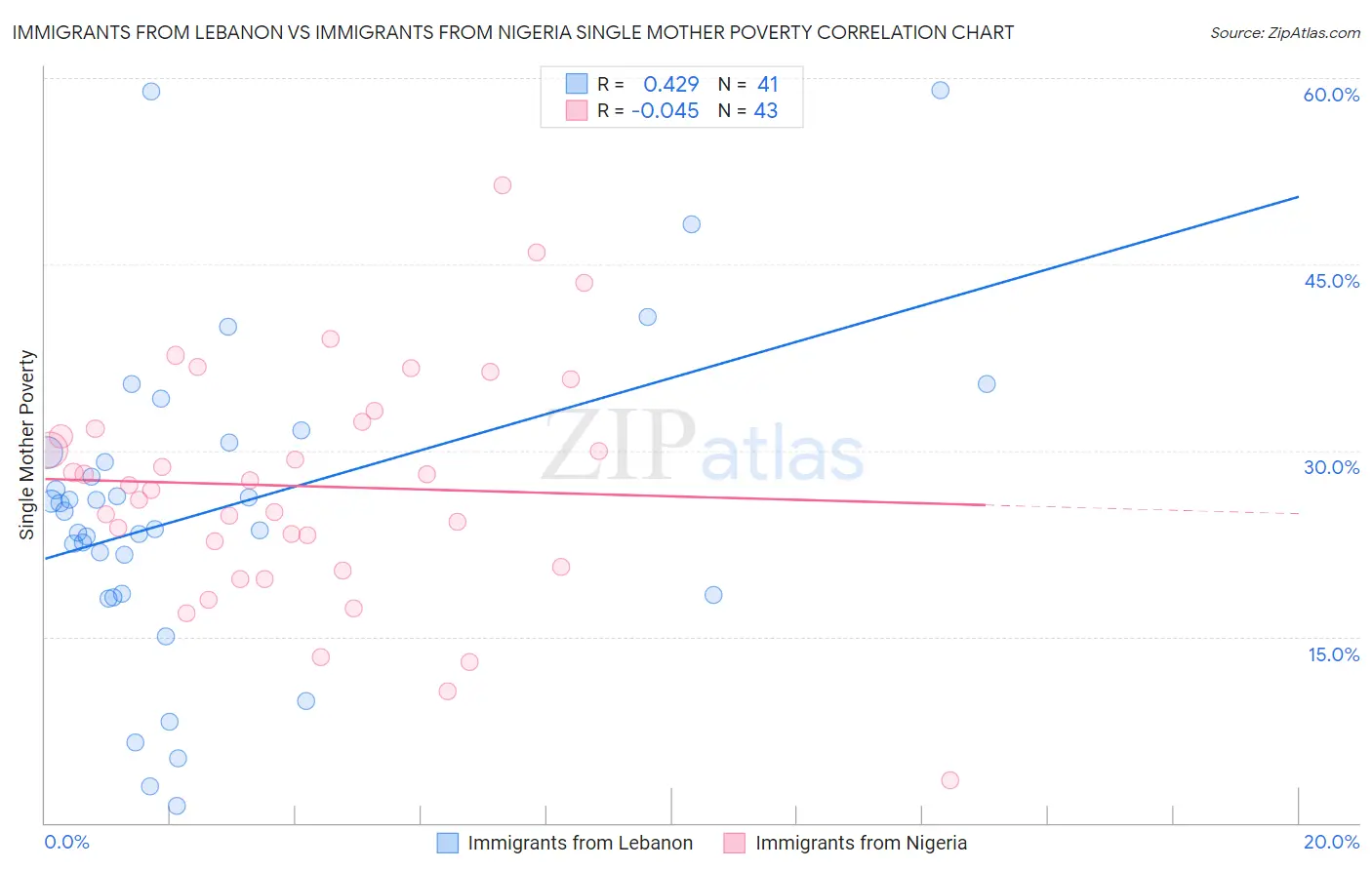 Immigrants from Lebanon vs Immigrants from Nigeria Single Mother Poverty