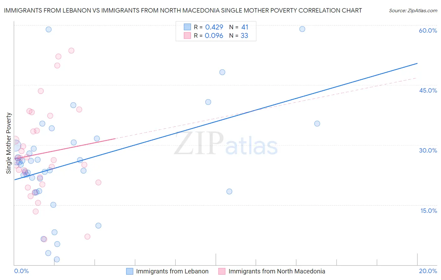 Immigrants from Lebanon vs Immigrants from North Macedonia Single Mother Poverty