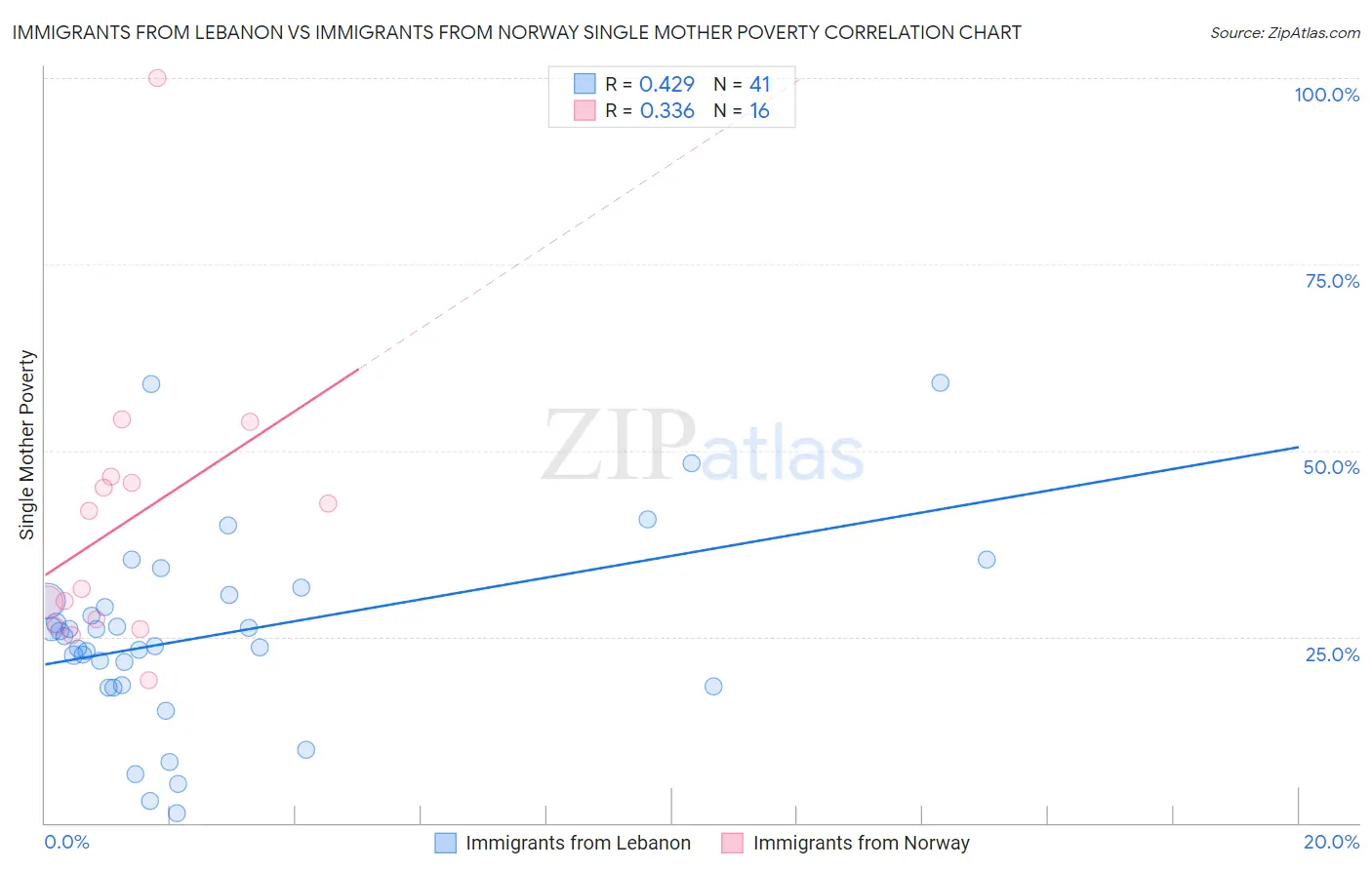 Immigrants from Lebanon vs Immigrants from Norway Single Mother Poverty