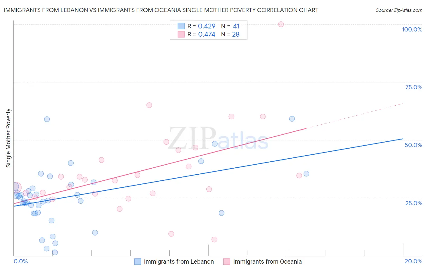 Immigrants from Lebanon vs Immigrants from Oceania Single Mother Poverty