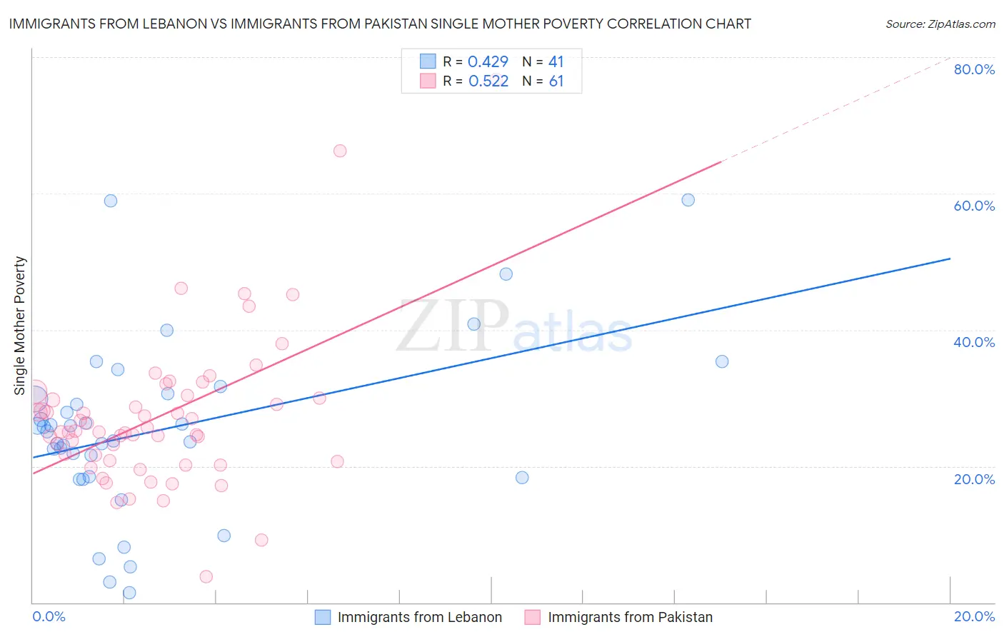 Immigrants from Lebanon vs Immigrants from Pakistan Single Mother Poverty