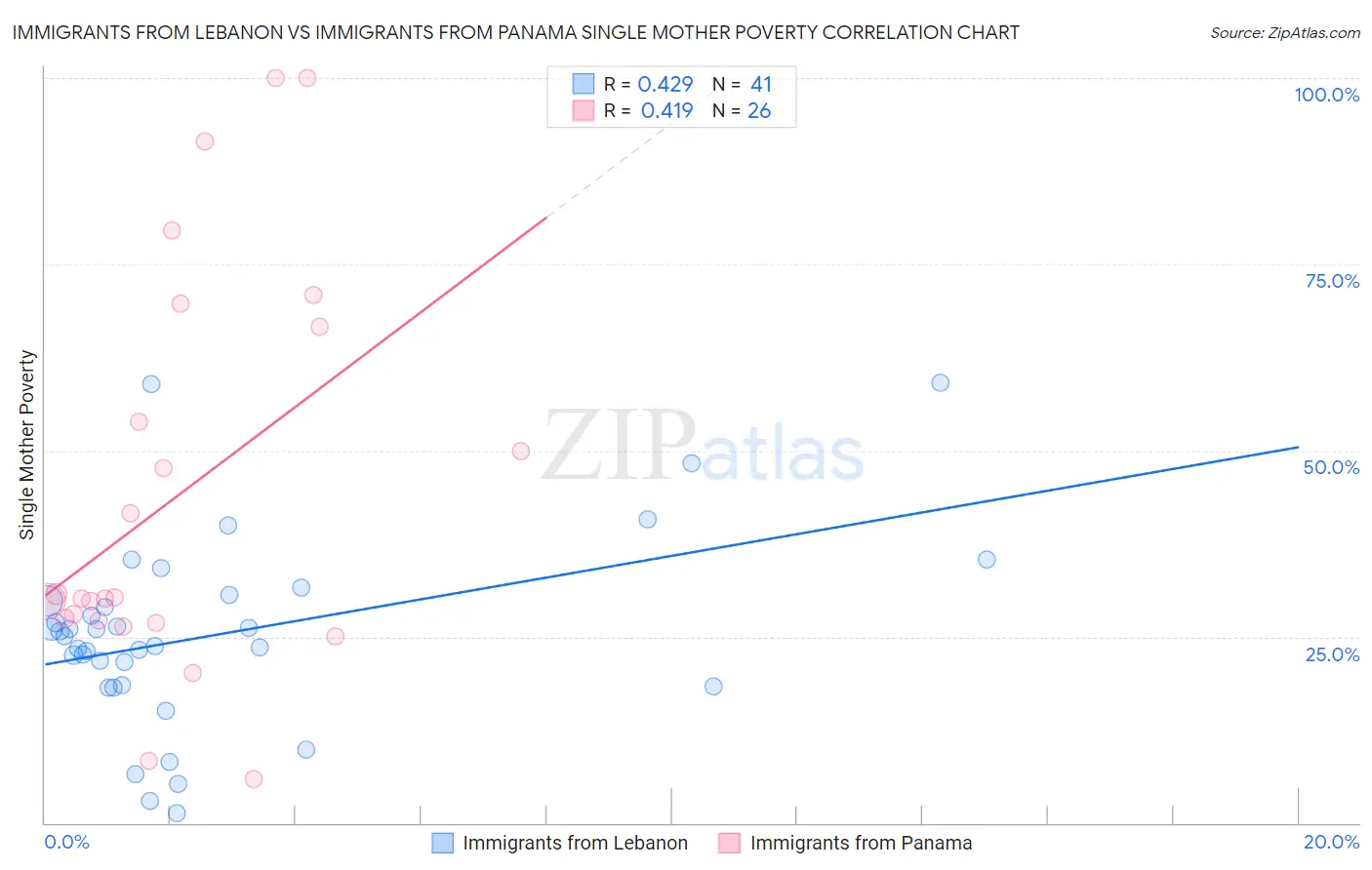 Immigrants from Lebanon vs Immigrants from Panama Single Mother Poverty