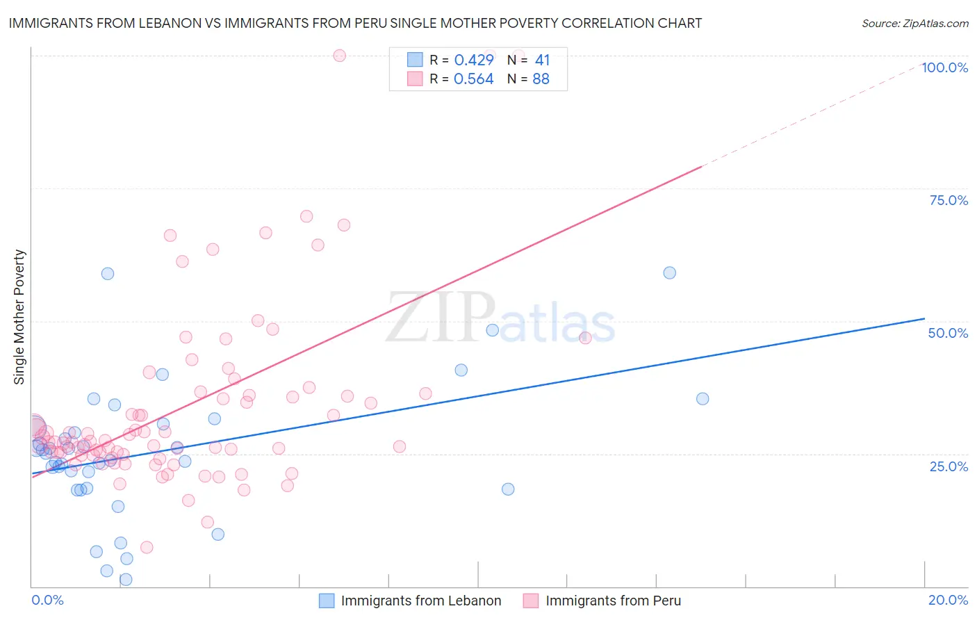 Immigrants from Lebanon vs Immigrants from Peru Single Mother Poverty